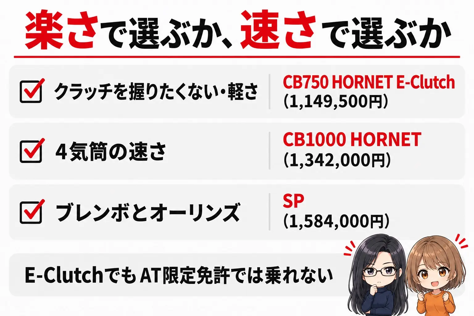 ホンダ CB750 HORNETとCB1000 HORNETの選び方の図解。上に「楽さで選ぶか、速さで選ぶか」。クラッチを握りたくない・軽さ→CB750 HORNET E-Clutch（1,149,500円）、4気筒の速さ→CB1000 HORNET（1,342,000円）、ブレンボとオーリンズ→SP（1,584,000円）。下に「E-ClutchでもAT限定免許では乗れない」。端に小さなキャラクター