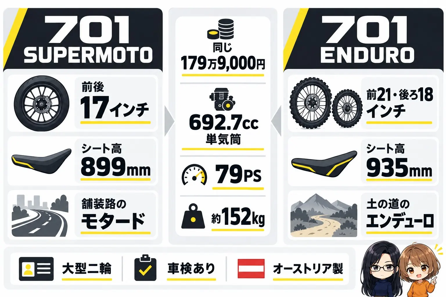 2台の違いの図解。真ん中に「同じ179万9,000円・692.7cc単気筒・79PS・約152kg」。左に701 SUPERMOTO「前後17インチ・シート高899mm・舗装路のモタード」、右に701 ENDURO「前21・後ろ18インチ・シート高935mm・土の道のエンデューロ」。下に「大型二輪・車検あり・オーストリア製」。端に小さなキャラクター