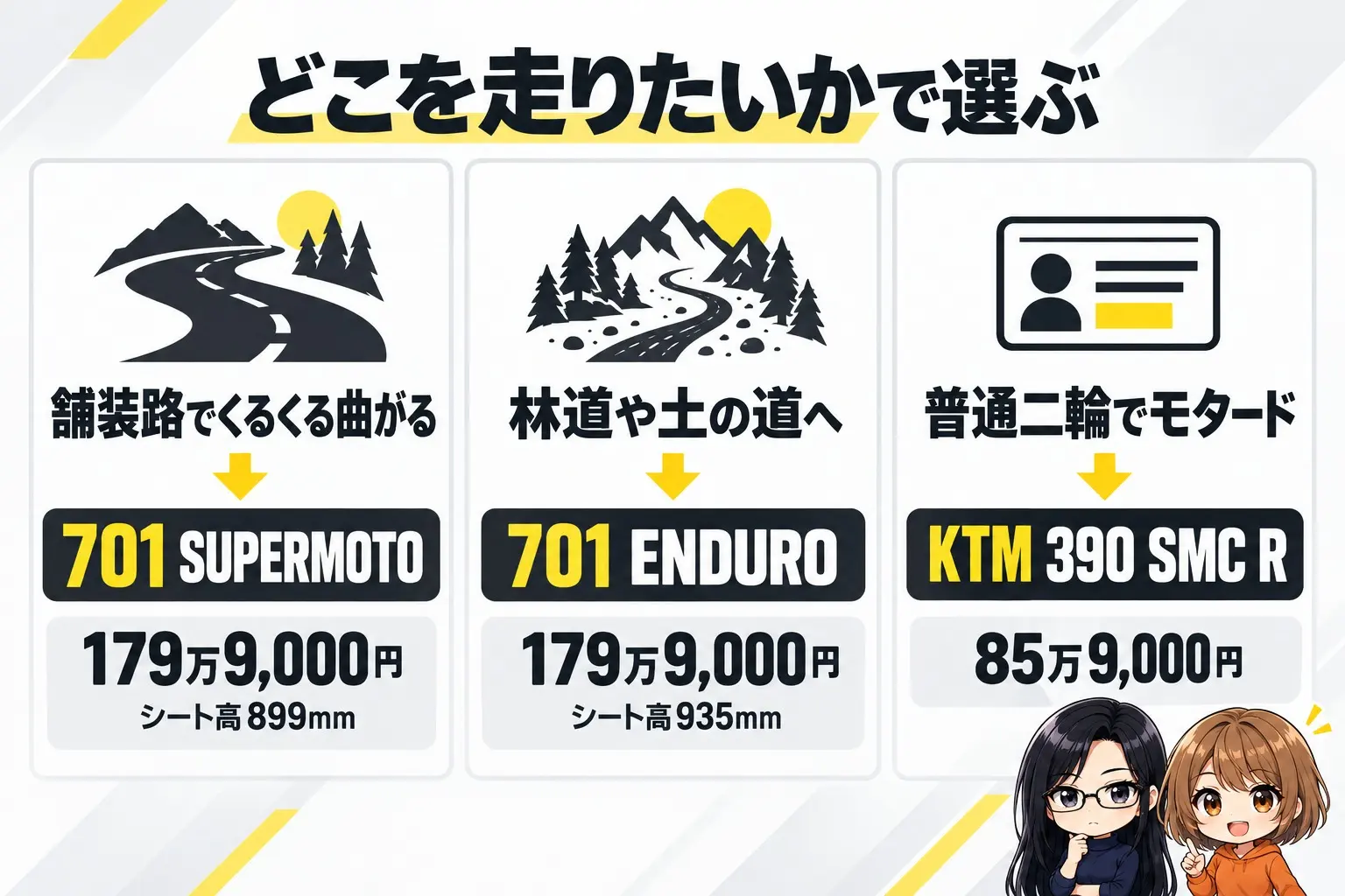 選び方の図解。上に「どこを走りたいかで選ぶ」。舗装路でくるくる曲がる→701 SUPERMOTO（179万9,000円・シート高899mm）、林道や土の道へ→701 ENDURO（179万9,000円・シート高935mm）、普通二輪でモタード→KTM 390 SMC R（85万9,000円）。端に小さなキャラクター