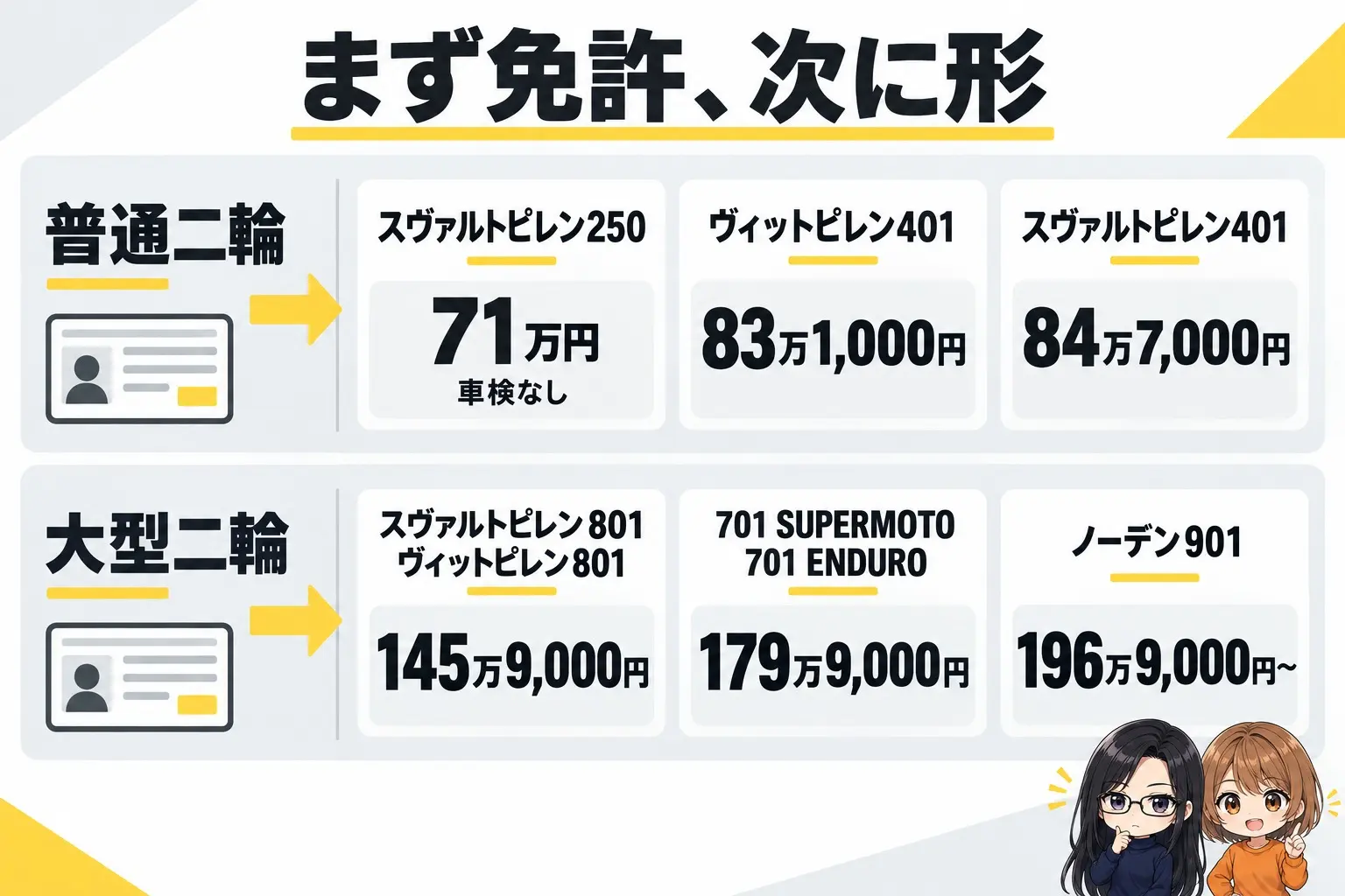 ハスクバーナのバイクの選び方の図解。上に「まず免許、次に形」。普通二輪→スヴァルトピレン250（71万円・車検なし）、ヴィットピレン401（83万1,000円）、スヴァルトピレン401（84万7,000円）。大型二輪→スヴァルトピレン801／ヴィットピレン801（145万9,000円）、701 SUPERMOTO／ENDURO（179万9,000円）、ノーデン901（196万9,000円〜）。端に小さなキャラクター