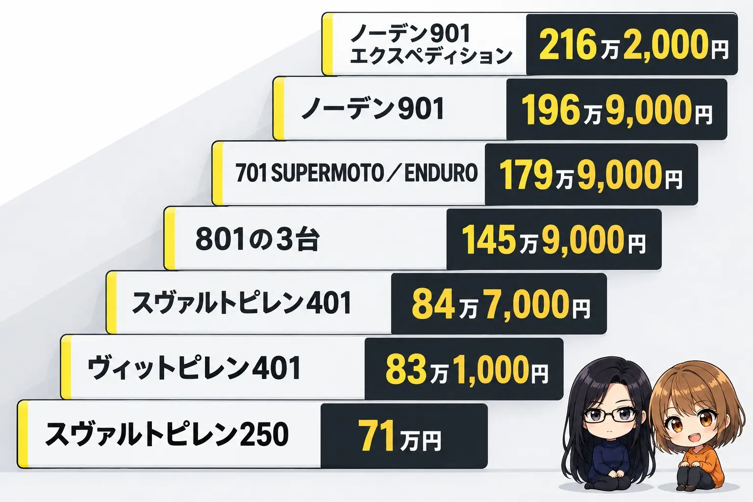 ハスクバーナのバイクの価格の階段の図解。下からスヴァルトピレン250（71万円）、ヴィットピレン401（83万1,000円）、スヴァルトピレン401（84万7,000円）、801の3台（145万9,000円）、701 SUPERMOTO／ENDURO（179万9,000円）、ノーデン901（196万9,000円）、ノーデン901 エクスペディション（216万2,000円）。端に小さなキャラクター
