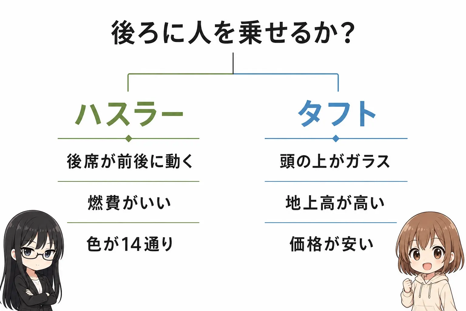 日本語の図解。左に「ハスラー＝後席が動く・燃費・色が多い」、右に「タフト＝頭上がガラス・地上高が高い・価格が安い」を2列で対比し、中央に「後ろに人を乗せるか？」の分岐を置く。レイとモモのイラスト付き