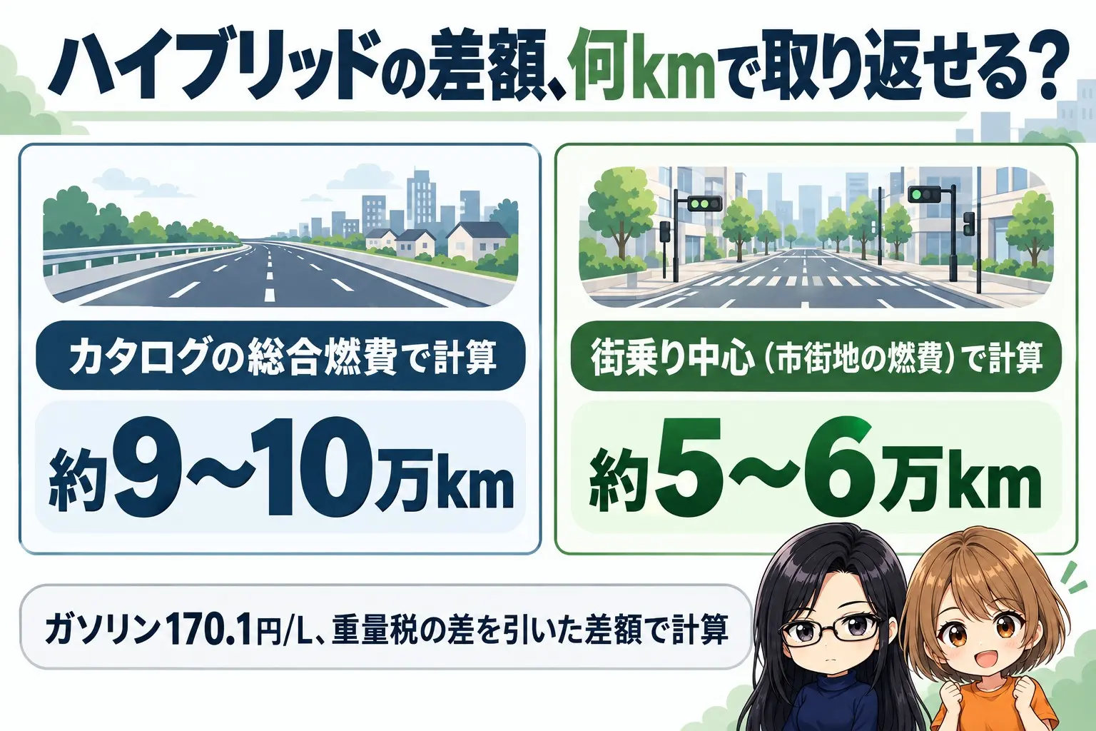 ハイブリッドの価格差を燃料代で取り返す距離の図解。上に「ハイブリッドの差額、何kmで取り返せる？」。カタログの総合燃費で計算：約9〜10万km。街乗り中心（市街地の燃費）で計算：約5〜6万km。下に「ガソリン170.1円/L、重量税の差を引いた差額で計算」