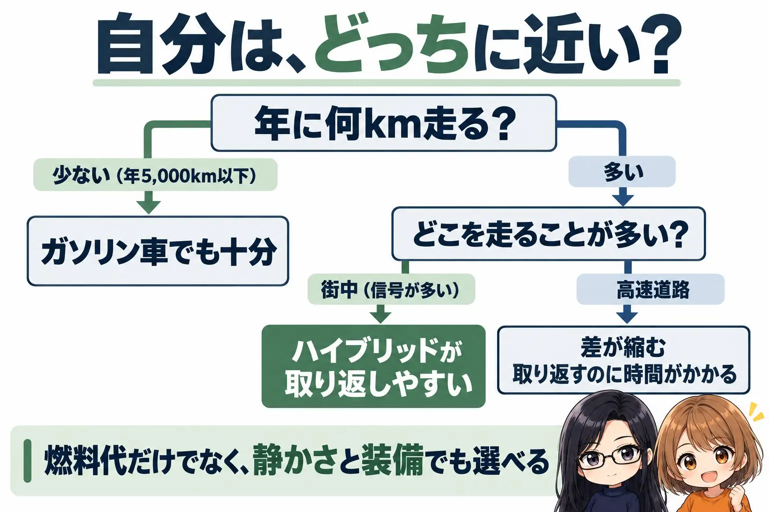 走り方でハイブリッドとガソリン車のどちらが向くかを分けるフローチャートの図解。上に「自分は、どっちに近い？」。最初の分岐「年に何km走る？」→少ない（年5,000km以下）：ガソリン車でも十分。多い→「どこを走ることが多い？」→街中（信号が多い）：ハイブリッドが取り返しやすい。高速道路：差が縮む、価格差を取り返すのに時間がかかる。下に「燃料代だけでなく、静かさと装備でも選べる」