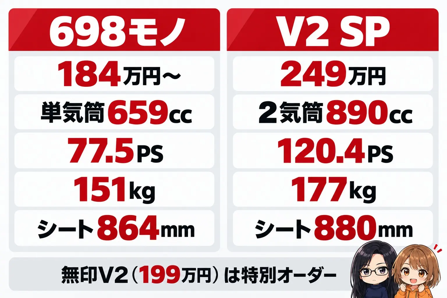 ドゥカティ ハイパーモタードの違いの図解。左に698モノ「184万円〜・単気筒659cc・77.5PS・151kg・シート864mm」、右にV2 SP「249万円・2気筒890cc・120.4PS・177kg・シート880mm」。下に「無印V2（199万円）は特別オーダー」。端に小さなキャラクター