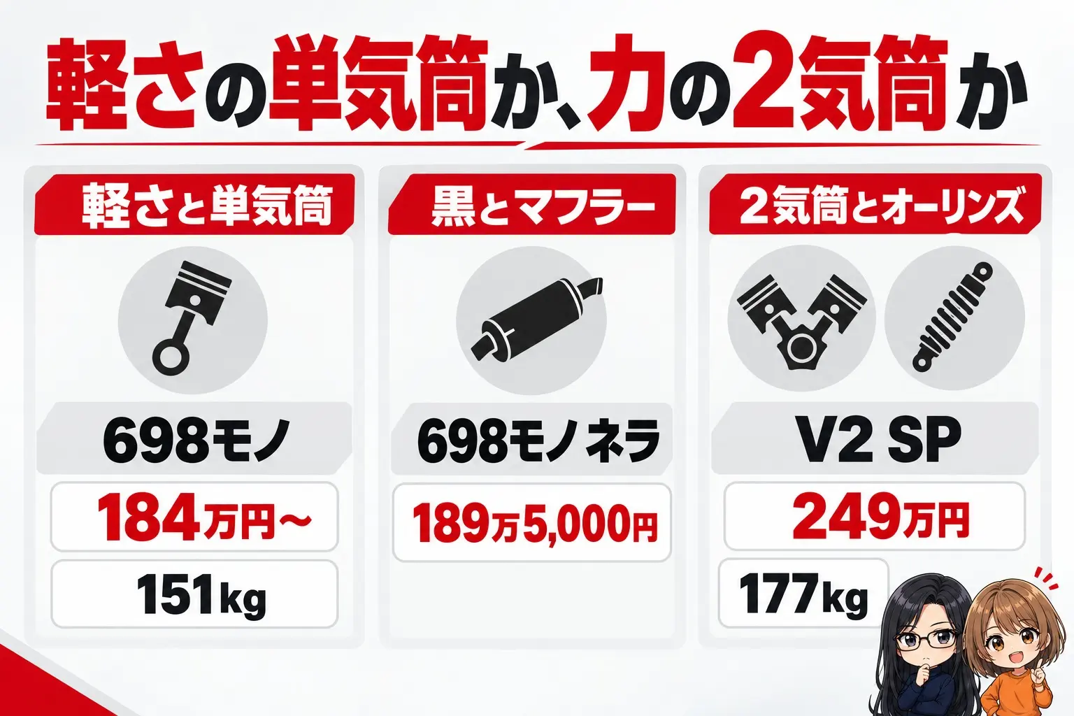 ドゥカティ ハイパーモタードの選び方の図解。上に「軽さの単気筒か、力の2気筒か」。軽さと単気筒→698モノ（184万円〜・151kg）、黒とマフラー→698モノ ネラ（189万5,000円）、2気筒とオーリンズ→V2 SP（249万円・177kg）。端に小さなキャラクター