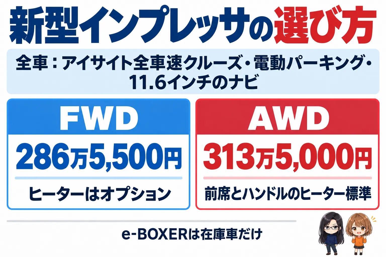 SUBARU インプレッサのグレード選びの日本語の図解。上に「全車：アイサイト全車速クルーズ・電動パーキング・11.6インチのナビ」の帯。下に2つの箱「FWD（286万5,500円・ヒーターはオプション）」「AWD（313万5,000円・前席とハンドルのヒーター標準）」。下に「e-BOXERは在庫車だけ」の小さな注記。端に小さなキャラクター