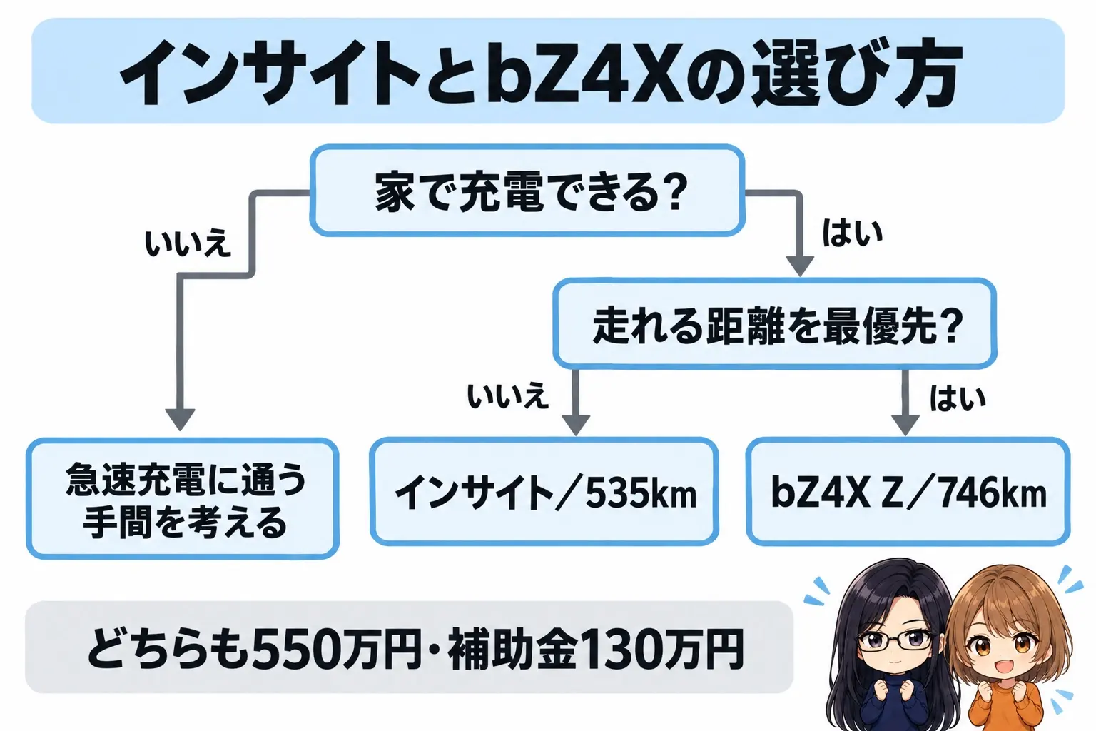 ホンダ インサイトとトヨタ bZ4Xの選び方の日本語の図解。上に「家で充電できる?」の問い。NOなら「急速充電に通う手間を考える」。YESから「走れる距離を最優先?」へ進み、YESで「bZ4X Z(746km)」、NOで「インサイト(535km)」。下に「どちらも550万円・補助金130万円」の帯。端に小さなキャラクター