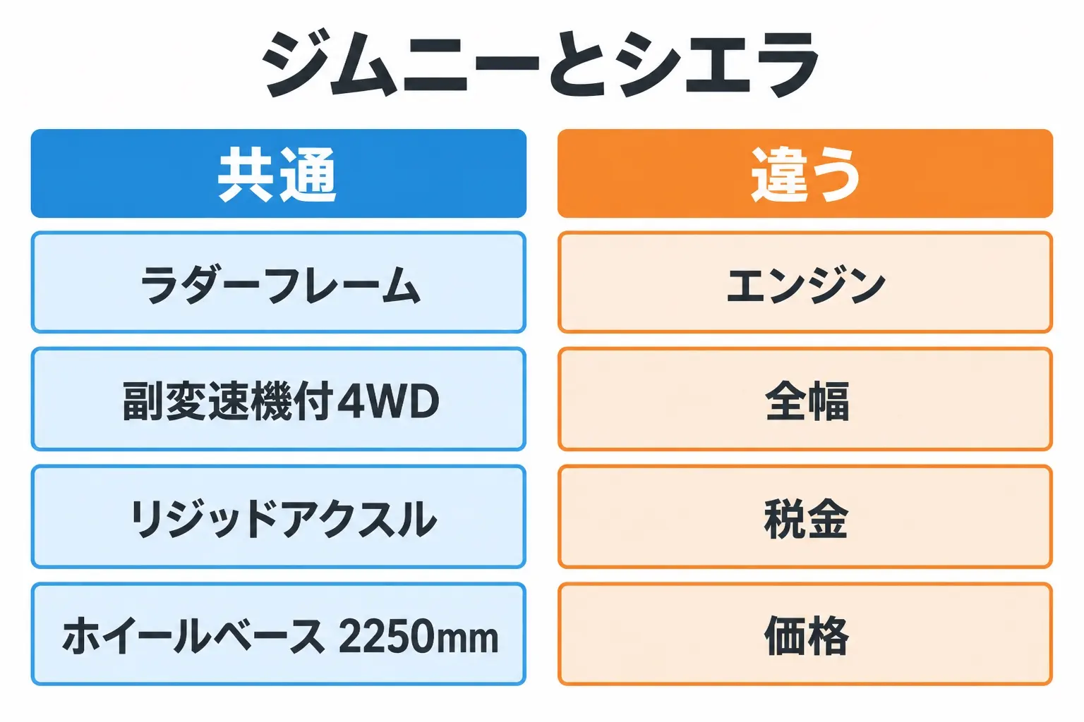 ジムニーとジムニー シエラの違いを整理した日本語の図解。共通=ラダーフレーム・副変速機付4WD・前後リジッドアクスル・ホイールベース2250mm、異なる=エンジン・全幅・税区分・価格