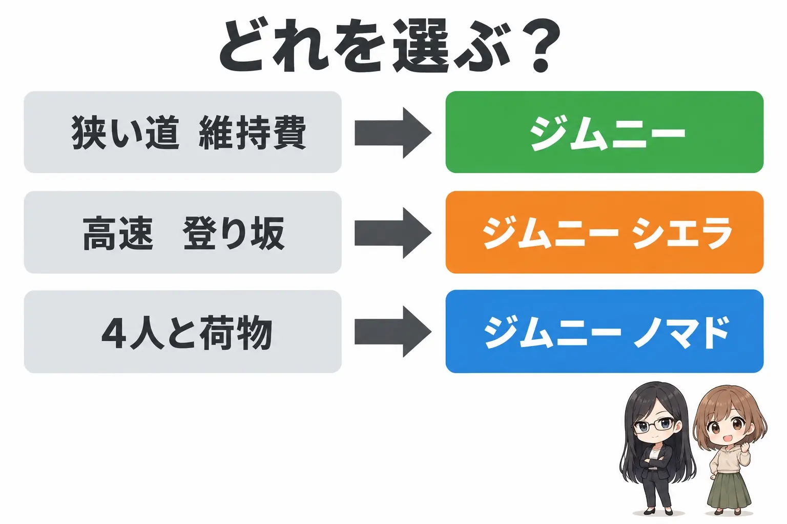 ジムニーの選び方を整理した日本語のフローチャート図解。「狭い道をよく走る/維持費を抑えたい」→軽のジムニー、「高速をよく使う/人と荷物を積んで登る」→ジムニー シエラ、「4人乗って荷物も積む」→ジムニー ノマド。レイとモモのイラスト付き