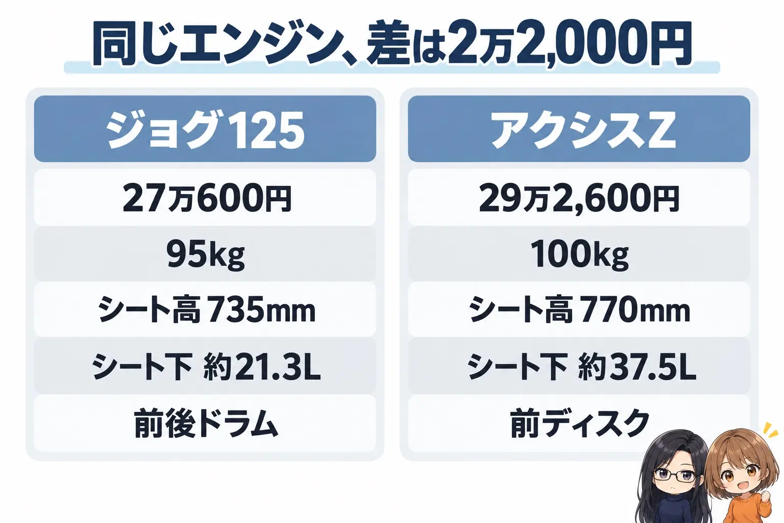 ヤマハ ジョグ125とアクシスZの違いの図解。上に「同じエンジン、差は2万2,000円」。ジョグ125（27万600円・95kg・シート高735mm・シート下約21.3L・前後ドラム）、アクシスZ（29万2,600円・100kg・シート高770mm・シート下約37.5L・前ディスク）。端に小さなキャラクター