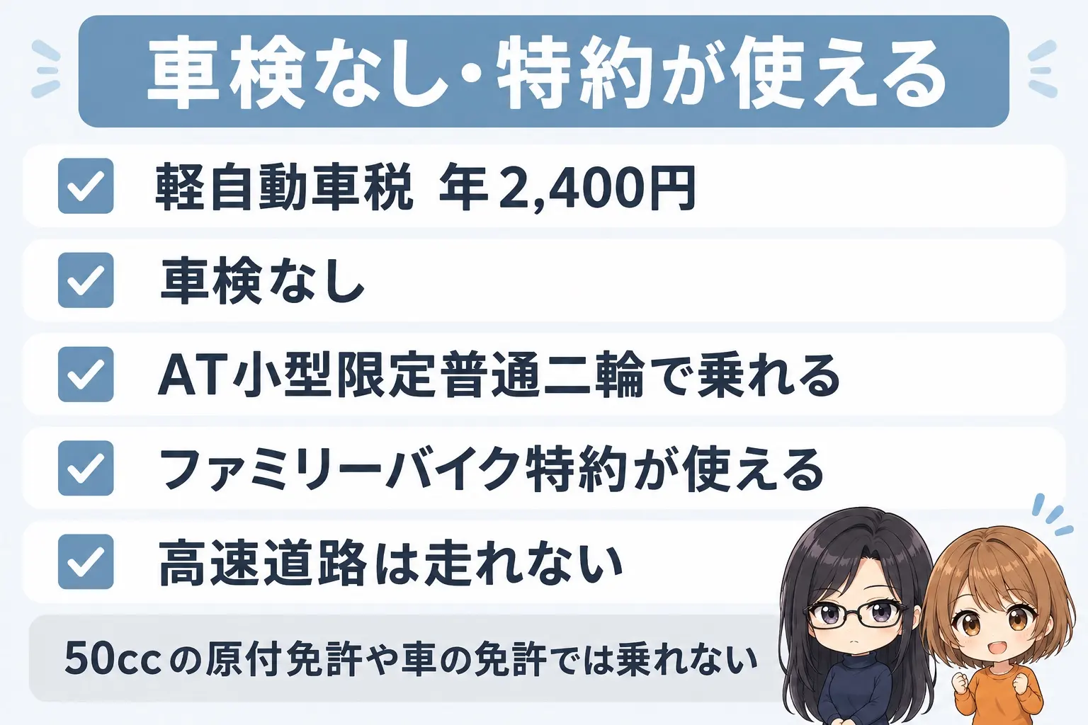 125ccスクーターの維持費の図解。上に「車検なし・特約が使える」。軽自動車税 年2,400円、車検なし、AT小型限定普通二輪で乗れる、ファミリーバイク特約が使える、高速道路は走れない。端に小さなキャラクター