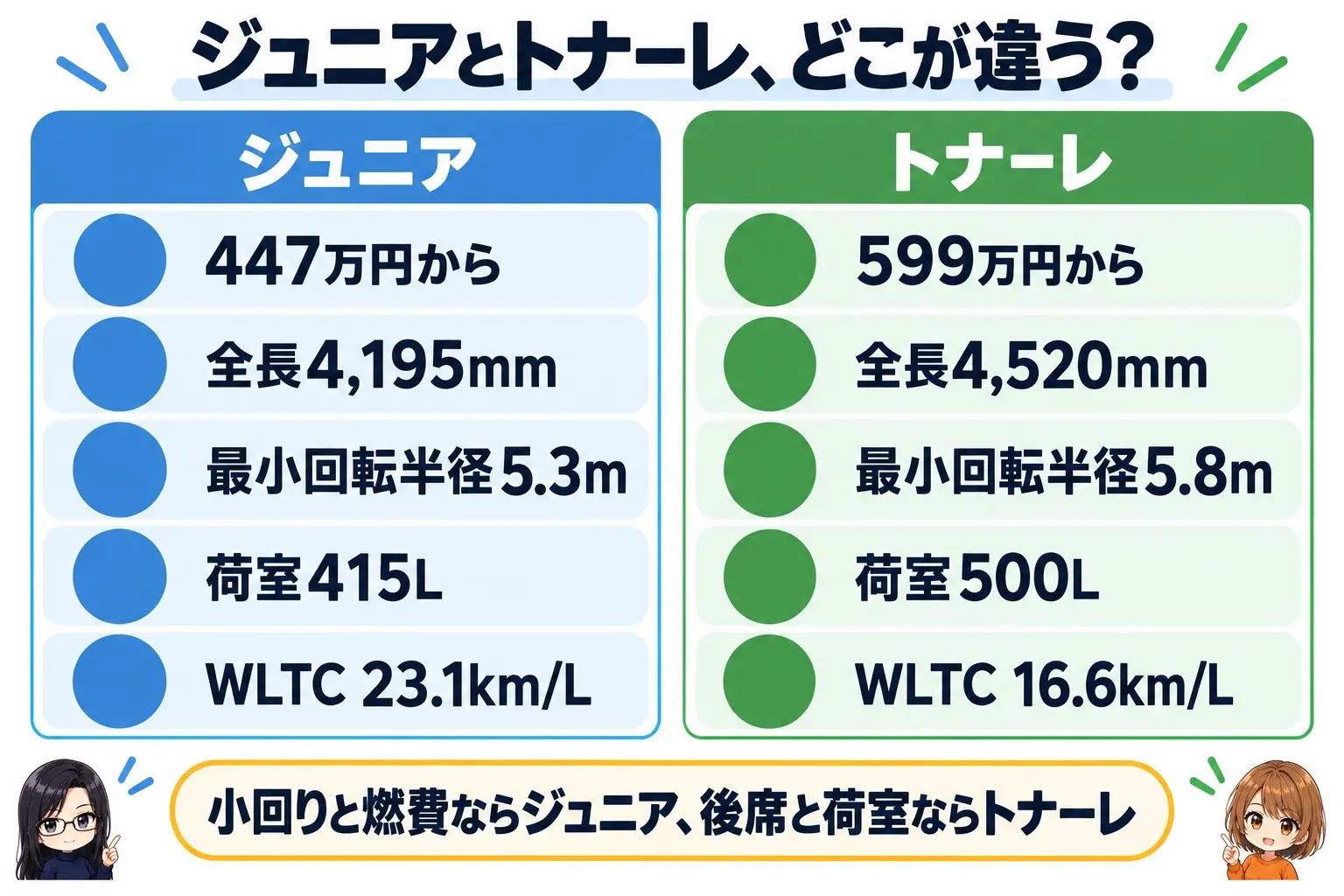 アルファロメオ ジュニアとトナーレの比較図解。ジュニア＝447万円から・全長4,195mm・最小回転半径5.3m・荷室415L・WLTC 23.1km/L、トナーレ＝599万円から・全長4,520mm・最小回転半径5.8m・荷室500L・WLTC 16.6km/L。中央に「小回りと燃費ならジュニア、後席と荷室ならトナーレ」。端に小さなキャラクター