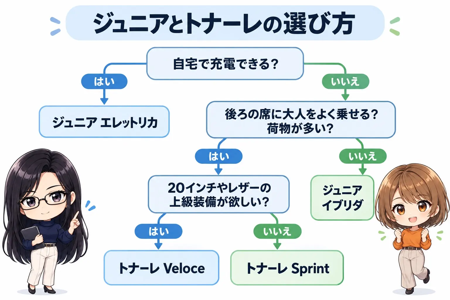 アルファロメオ ジュニアとトナーレの選び方の図解。自宅で充電できる→ジュニア エレットリカ。できない場合、後席に大人をよく乗せる・荷物が多い→トナーレ、小回りと燃費を優先→ジュニア イブリダ。上級装備が欲しい→トナーレ Veloce。端に小さなキャラクター