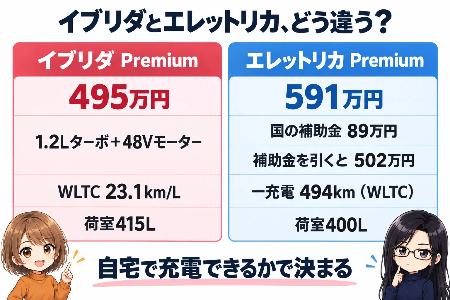 アルファロメオ ジュニアのイブリダ PremiumとエレットリカPremiumの比較図解。イブリダ=495万円・WLTC 23.1km/L・荷室415L、エレットリカ=591万円・国の補助金89万円・補助金を引くと502万円・一充電494km・荷室400L。中央に「自宅で充電できるかで決まる」。端に小さなキャラクター