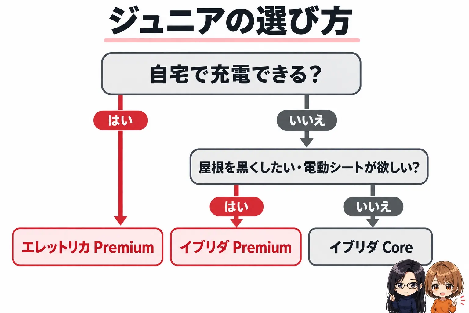 アルファロメオ ジュニアの選び方の図解。自宅で充電できる→エレットリカ Premium、できない→イブリダ。イブリダの中で、2トーンや電動シートが欲しい→Premium、運転支援が同じならいい→Core。端に小さなキャラクター