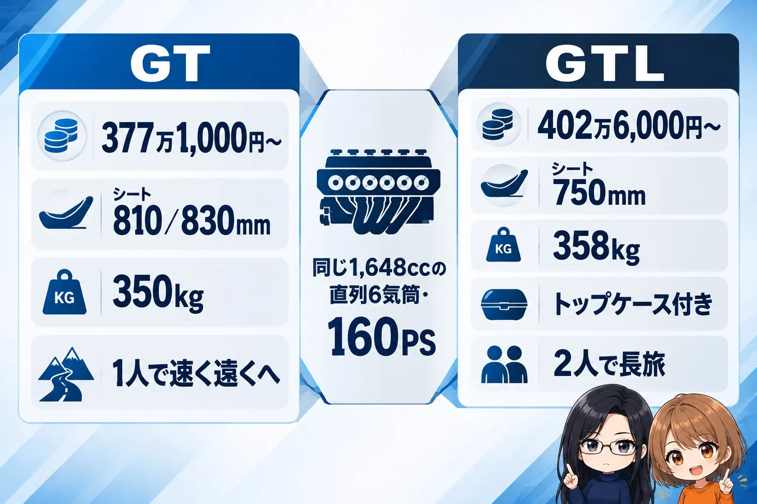 BMW K 1600 GTとGTLの違いの図解。左にGT「377万1,000円〜・シート810/830mm・350kg・1人で速く遠くへ」、右にGTL「402万6,000円〜・シート750mm・358kg・トップケース付き・2人で長旅」。真ん中に「同じ1,648ccの直列6気筒・160PS」。端に小さなキャラクター