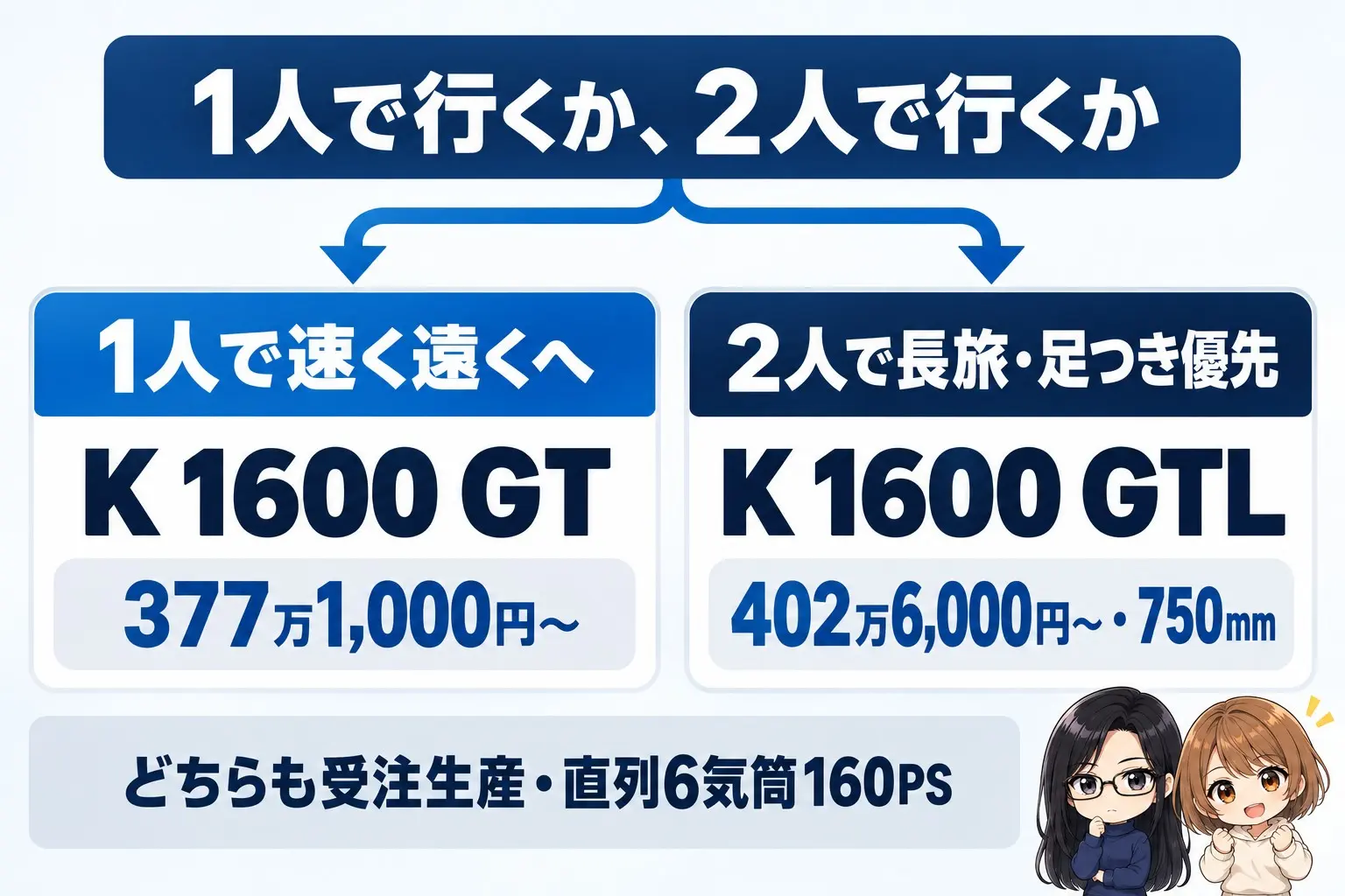 BMW K 1600の選び方の図解。上に「1人で行くか、2人で行くか」。1人で速く遠くへ→K 1600 GT(377万1,000円〜)、2人で長旅・足つき優先→K 1600 GTL(402万6,000円〜・750mm)。下に「どちらも受注生産・直列6気筒160PS」。端に小さなキャラクター