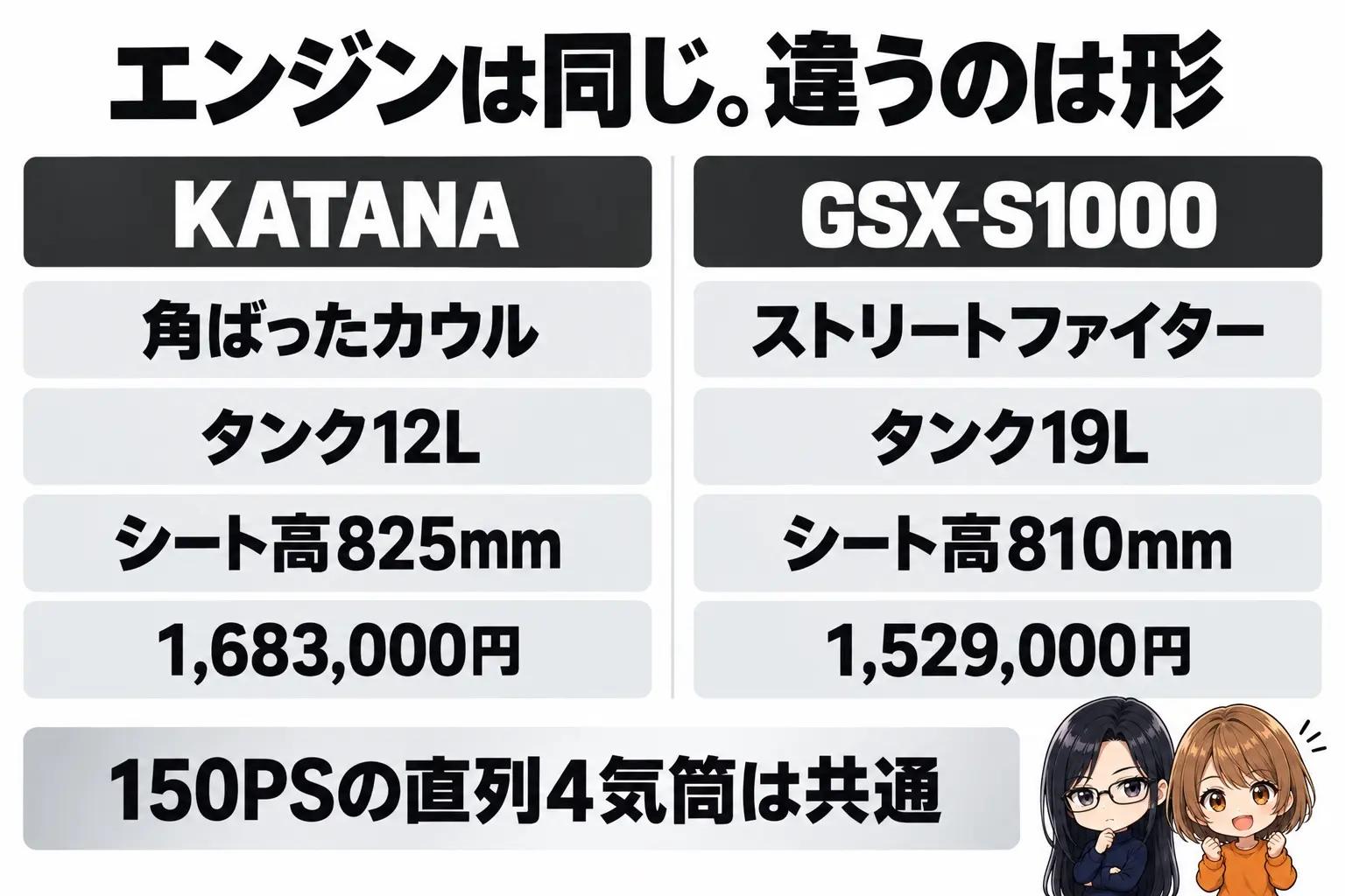 スズキ KATANAとGSX-S1000を比べた図解。上に「エンジンは同じ。違うのは形」。KATANA(角ばったカウル・タンク12L・シート高825mm・1,683,000円)、GSX-S1000(ストリートファイター・タンク19L・シート高810mm・1,529,000円)。下に「150PSの直列4気筒は共通」。端に小さなキャラクター