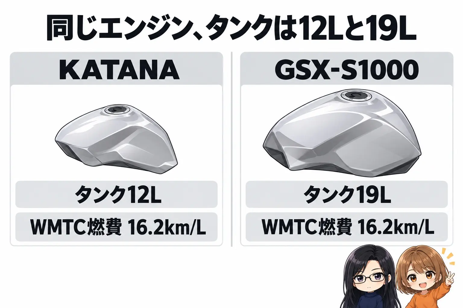 スズキ KATANAとGSX-S1000の燃料タンクの図解。上に「同じエンジン、タンクは12Lと19L」。KATANA(タンク12L・WMTC燃費16.2km/L)、GSX-S1000(タンク19L・WMTC燃費16.2km/L)。大きさの違う2つのタンクのイラスト。端に小さなキャラクター