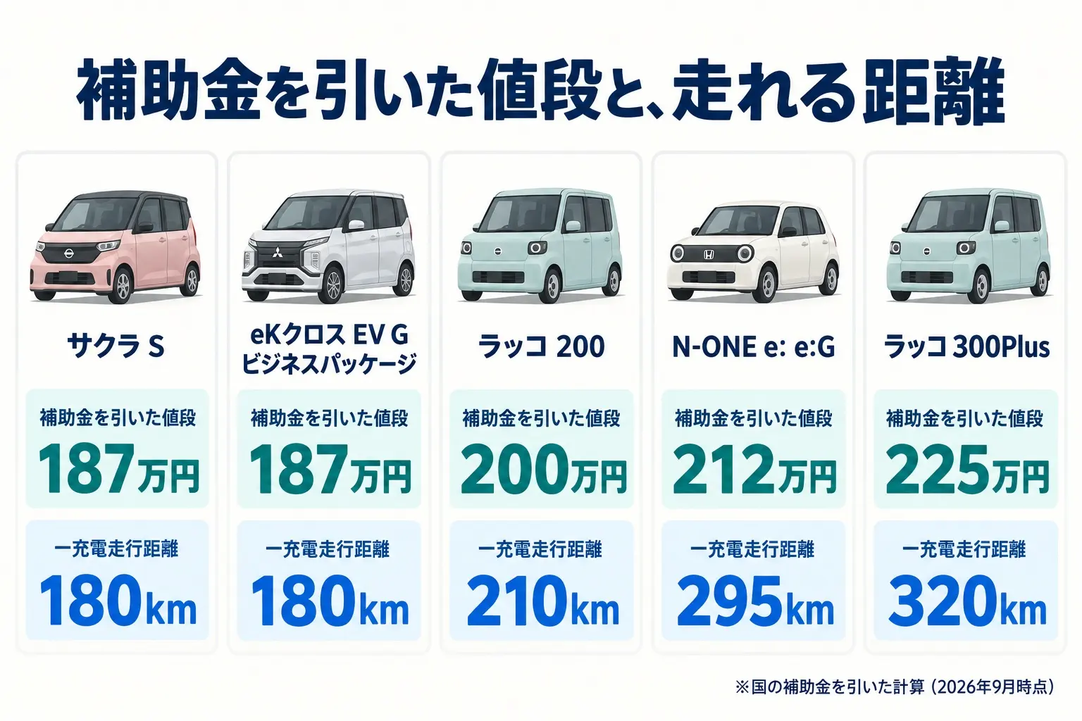 軽の電気自動車4台の価格と航続を並べた日本語の図解。サクラ S 187万円・180km、eKクロス EV G ビジネスパッケージ 187万円・180km、ラッコ 200 200万円・210km、N-ONE e: e:G 212万円・295km、ラッコ 300Plus 225万円・320km。「補助金を引いた計算」と小さく注記