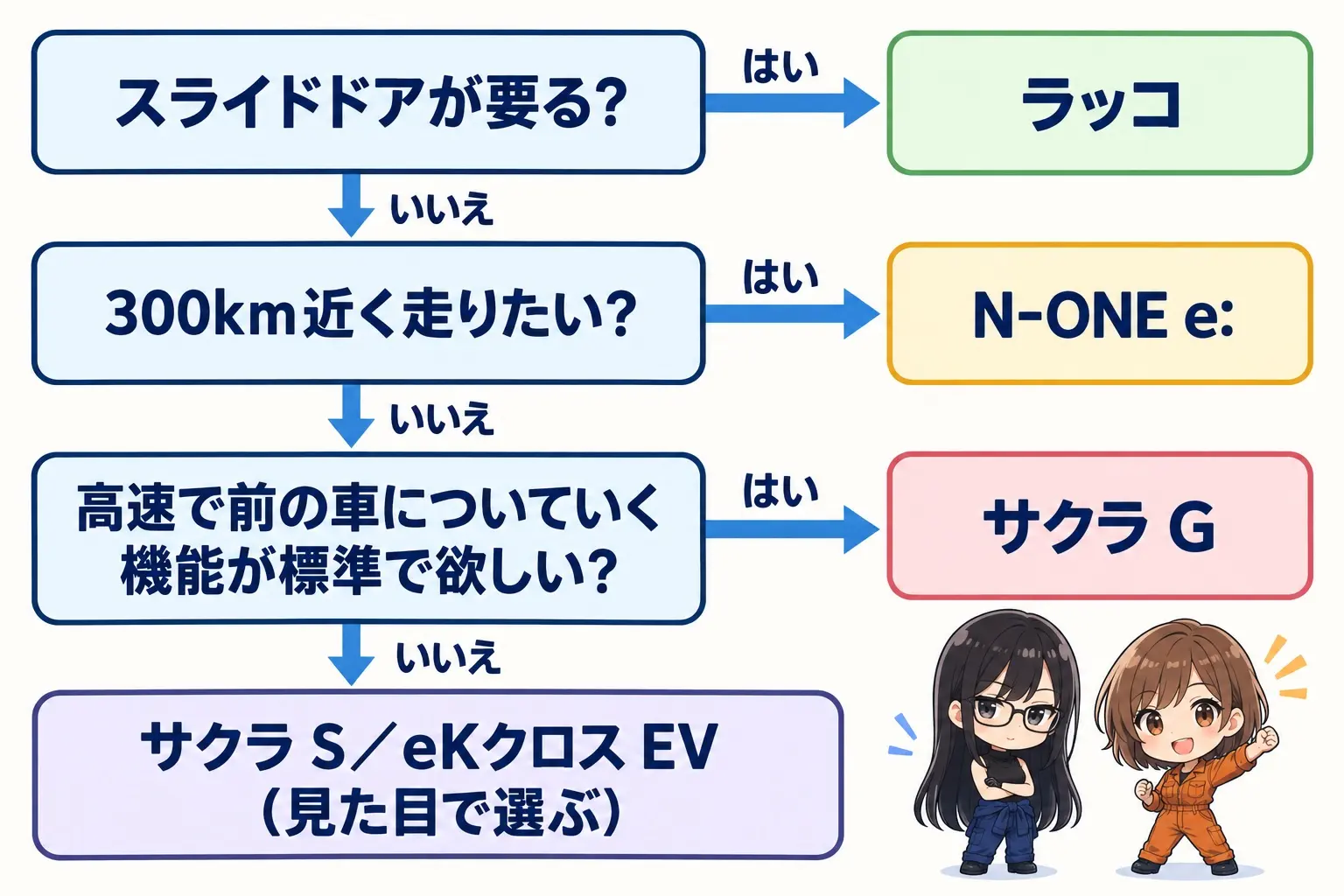 軽の電気自動車4台の選び分けを整理した日本語のフローチャート図解。「スライドドアが要る?」→はい→「ラッコ」。いいえ→「300km近く走りたい?」→はい→「N-ONE e:」。いいえ→「高速で前の車についていく機能が標準で欲しい?」→はい→「サクラ G」/いいえ→「サクラ S/eKクロス EV(見た目で選ぶ)」。右下にレイとモモの小さなイラスト