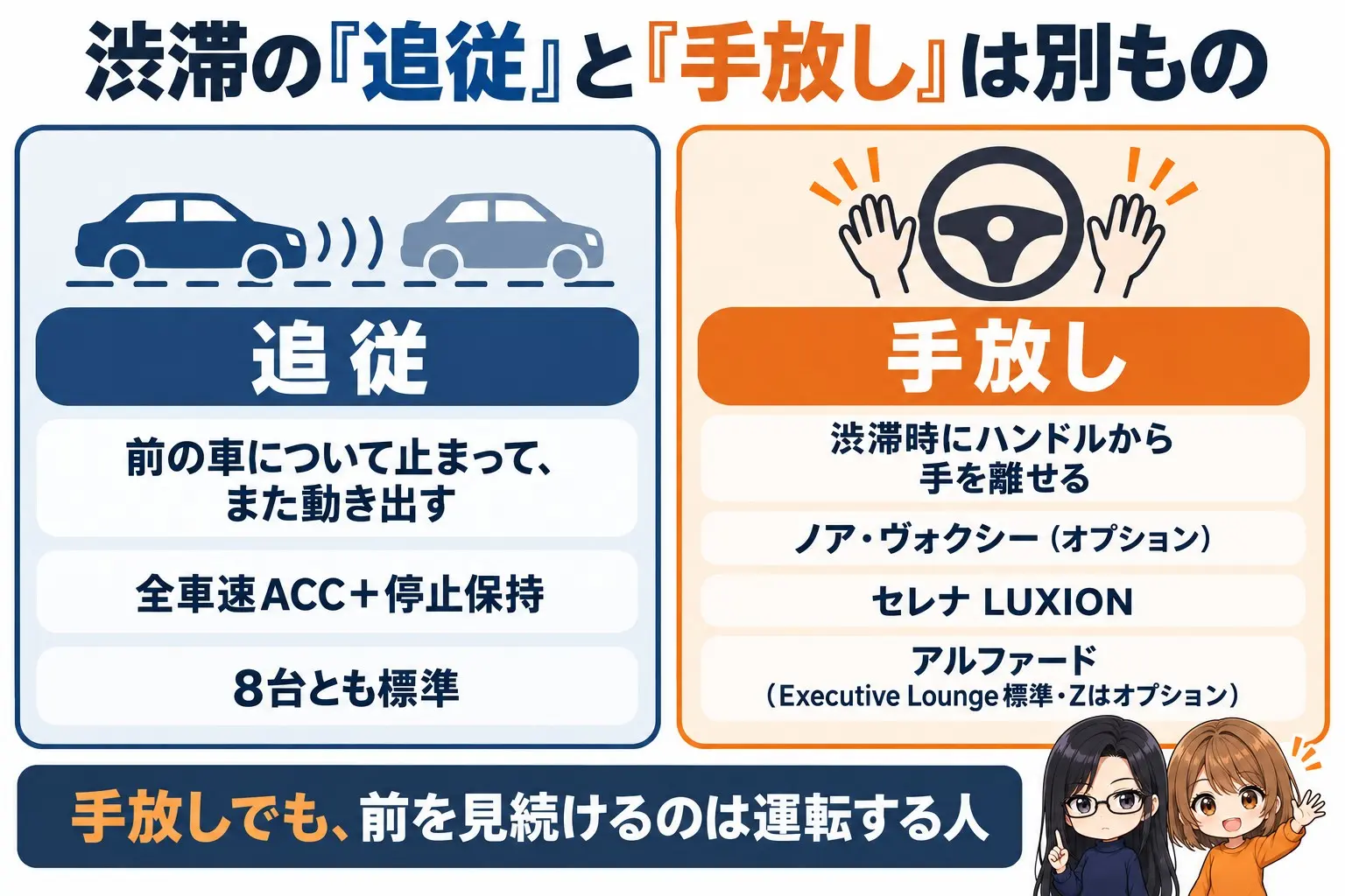 渋滞で助けになる運転支援の2つの違いを示す図解。上に「渋滞の『追従』と『手放し』は別もの」。左は追従：前の車について止まって、また動き出す（全車速ACC＋停止保持）。8台とも標準。右は手放し：渋滞時にハンドルから手を離せる。ノア・ヴォクシー（オプション）、セレナ LUXION、アルファード（Executive Lounge標準・Zはオプション）。下に「手放しでも、前を見続けるのは運転する人」