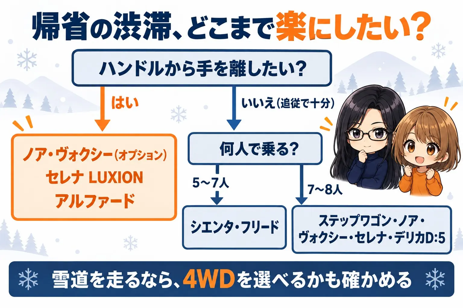 帰省の渋滞でどこまで運転支援が欲しいかで車を分けるフローチャートの図解。上に「帰省の渋滞、どこまで楽にしたい？」。最初の分岐「ハンドルから手を離したい？」→はい：ノア・ヴォクシー（オプション）、セレナ LUXION、アルファード。いいえ（追従で十分）→「人数は？」→5〜7人でコンパクトに：シエンタ・フリード。7〜8人：ステップワゴン・ノア・ヴォクシー・セレナ。雪道も走る：デリカD:5