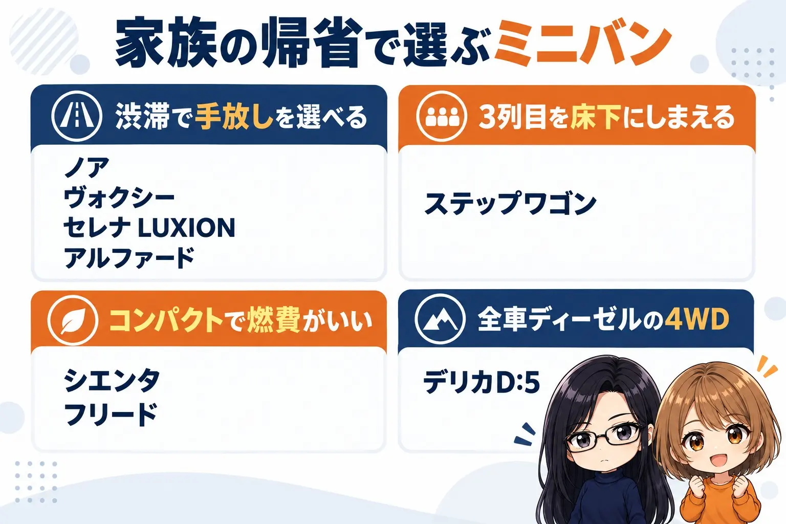 帰省で選ぶミニバン8台を分けた図解。上に「家族の帰省で選ぶミニバン」。渋滞で手放しもできる：ノア、ヴォクシー、セレナ LUXION、アルファード。後ろの席の快適さ：ステップワゴン。コンパクトで燃費：シエンタ、フリード。雪の帰省：デリカD:5