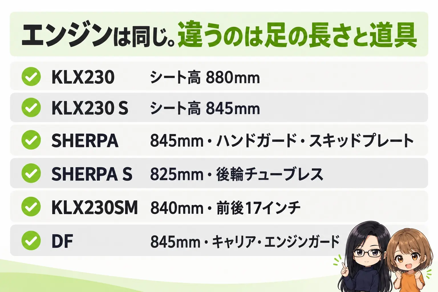カワサキ KLX230ファミリー6台を比べた図解。上に「エンジンは同じ。違うのは足の長さと道具」。KLX230（シート高 880mm）、KLX230 S（シート高 845mm）、SHERPA（845mm・ハンドガード・スキッドプレート）、SHERPA S（825mm・後輪チューブレス）、KLX230SM（840mm・前後17インチ）、DF（845mm・キャリア・エンジンガード）。端に小さなキャラクター