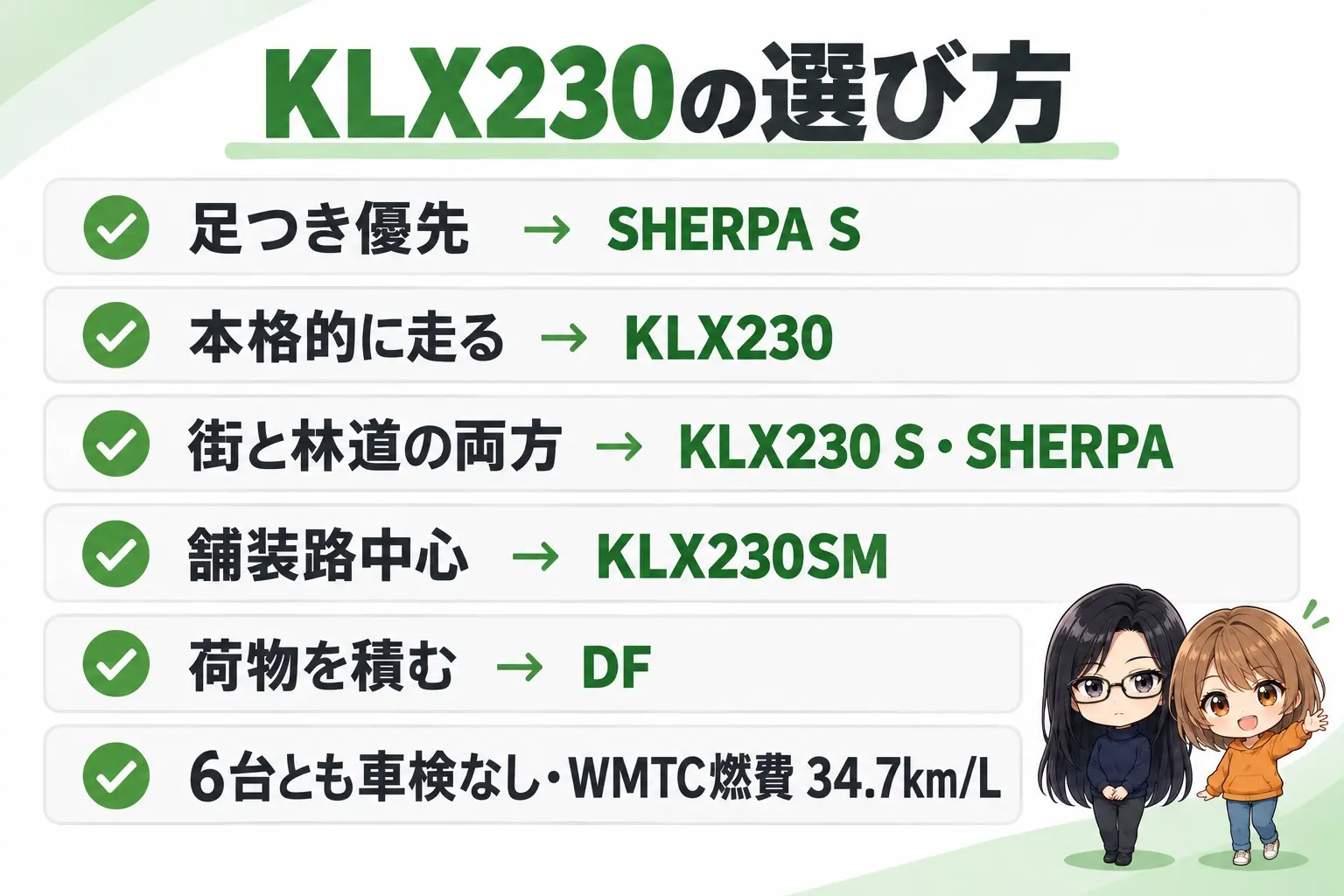カワサキ KLX230ファミリーの選び方の図解。上に「KLX230の選び方」。足つき優先 → SHERPA S、本格的に走る → KLX230、街と林道の両方 → KLX230 S・SHERPA、舗装路中心 → KLX230SM、荷物を積む → DF、6台とも車検なし・WMTC燃費 34.7km/L。端に小さなキャラクター