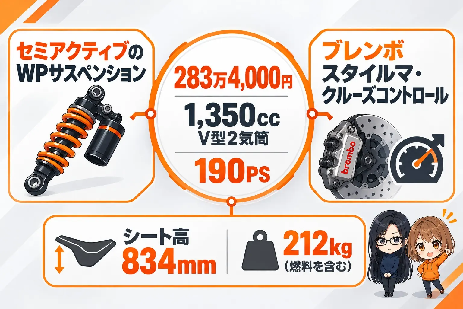 KTM 1390 SUPER DUKE R EVOの特徴の図解。真ん中に「283万4,000円・1,350cc V型2気筒・190PS」。左に「セミアクティブのWPサスペンション」、右に「ブレンボ スタイルマ・クルーズコントロール」。下に「シート高834mm・212kg(燃料を含む)」。端に小さなキャラクター