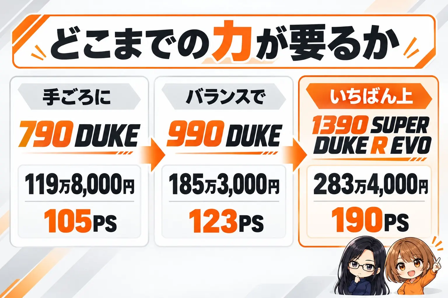 KTMの大型ネイキッドの選び方の図解。上に「どこまでの力が要るか」。手ごろに→790 DUKE(119万8,000円・105PS)、バランスで→990 DUKE(185万3,000円・123PS)、いちばん上→1390 SUPER DUKE R EVO(283万4,000円・190PS)。端に小さなキャラクター