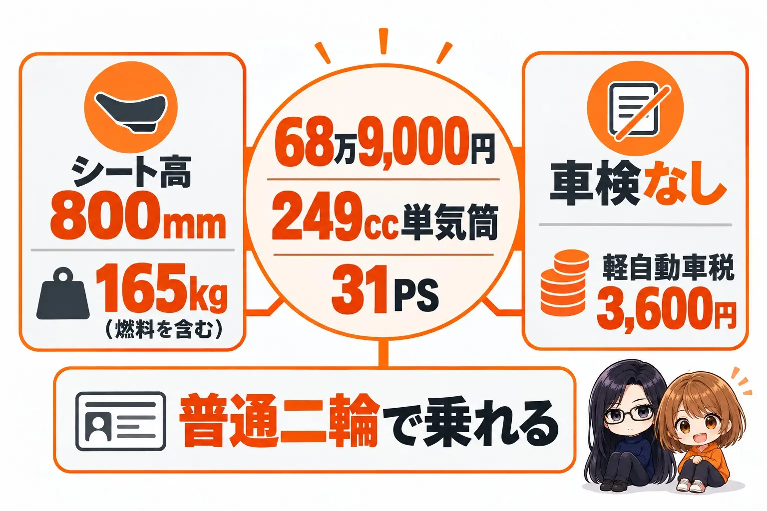 KTM 250 DUKEの特徴の図解。真ん中に「68万9,000円・249cc単気筒・31PS」。左に「シート高800mm・165kg(燃料を含む)」、右に「車検なし・軽自動車税3,600円」。下に「普通二輪で乗れる」。端に小さなキャラクター