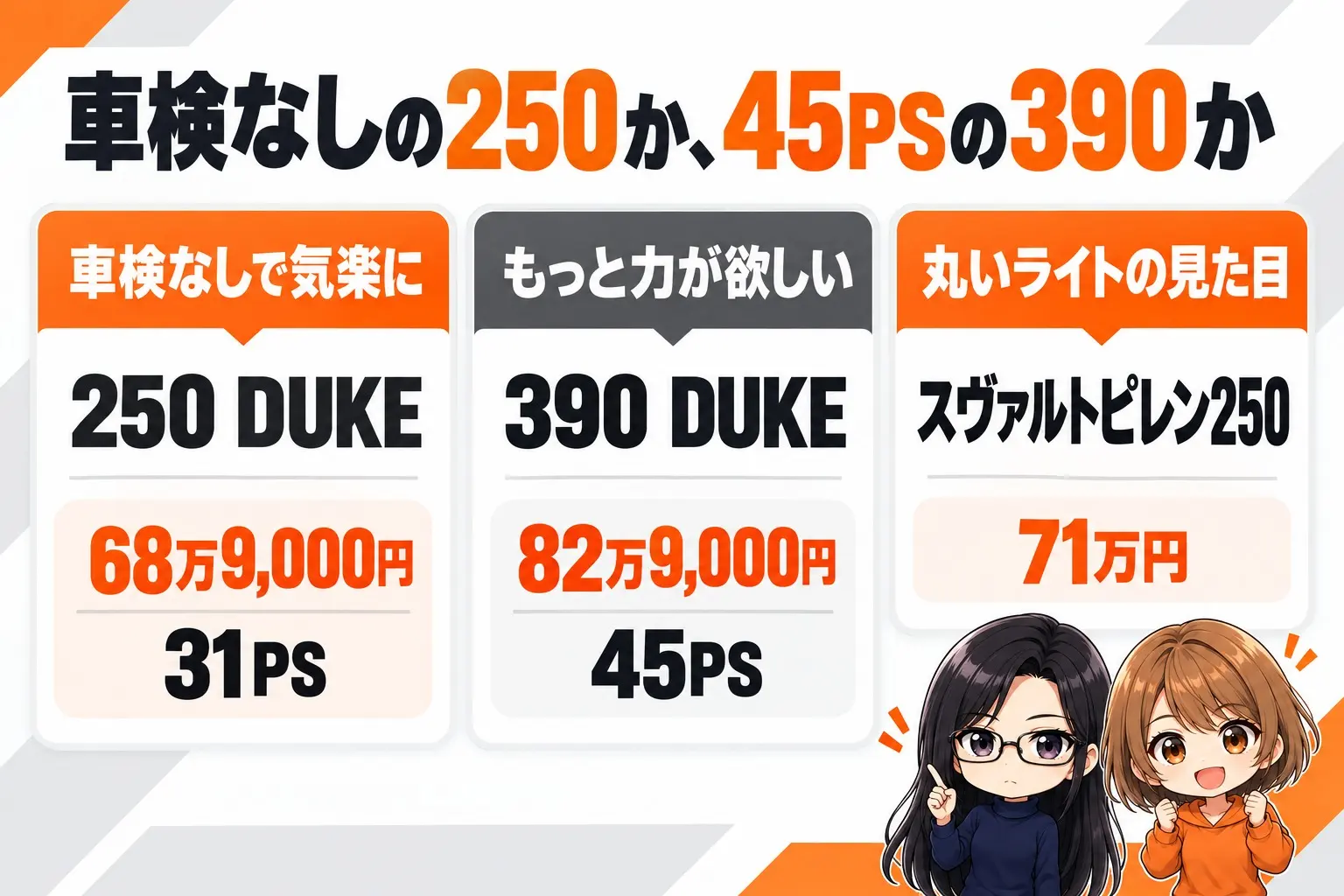 KTM 250 DUKEの選び方の図解。上に「車検なしの250か、45PSの390か」。車検なしで気楽に→250 DUKE(68万9,000円・31PS)、もっと力が欲しい→390 DUKE(82万9,000円・45PS)、丸いライトの見た目→スヴァルトピレン250(71万円)。端に小さなキャラクター