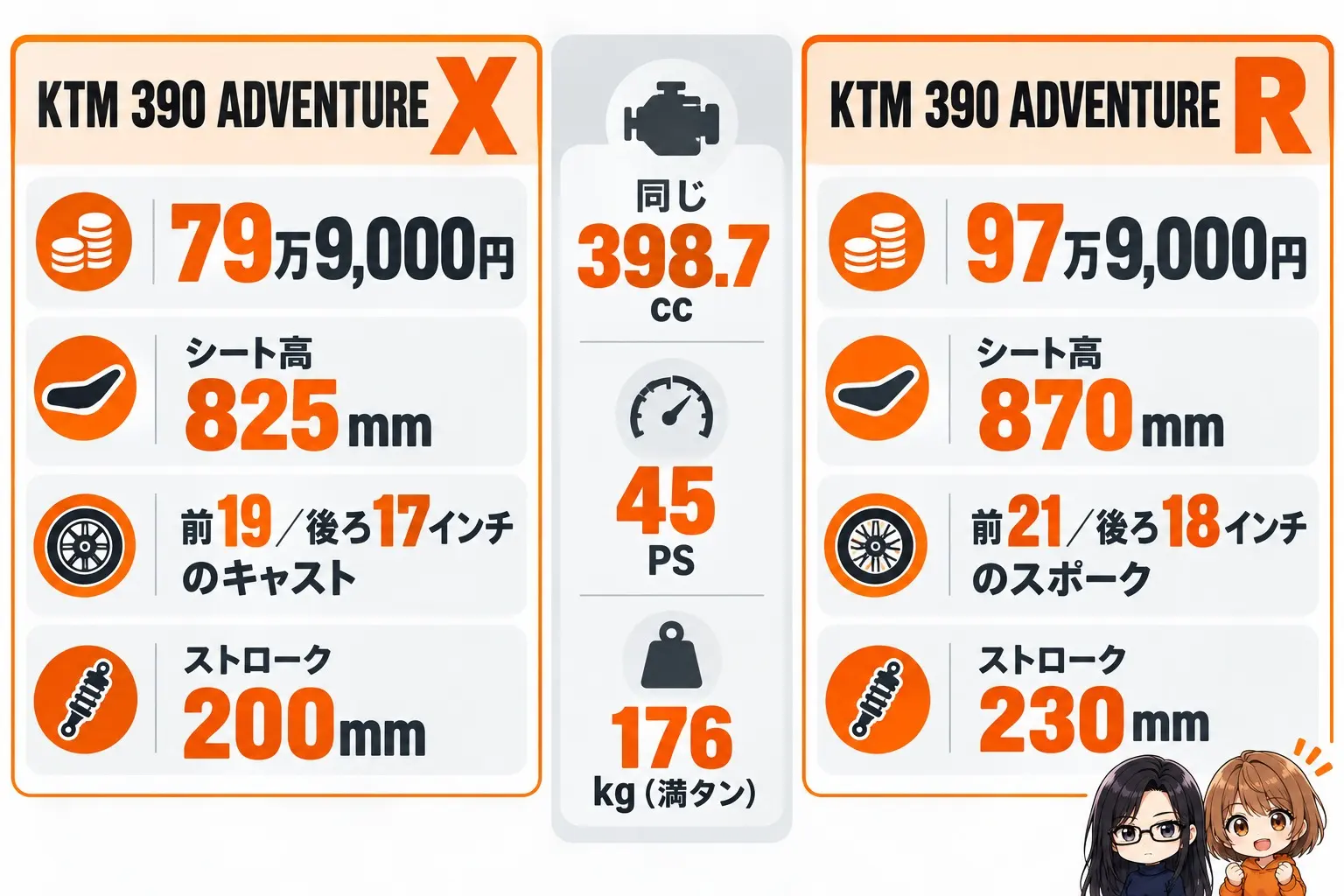 KTM 390 ADVENTURE RとXの違いの図解。左にX「79万9,000円・シート高825mm・前19／後ろ17インチのキャスト・ストローク200mm」、右にR「97万9,000円・シート高870mm・前21／後ろ18インチのスポーク・ストローク230mm」。真ん中に「同じ398.7cc・45PS・176kg（満タン）」。端に小さなキャラクター