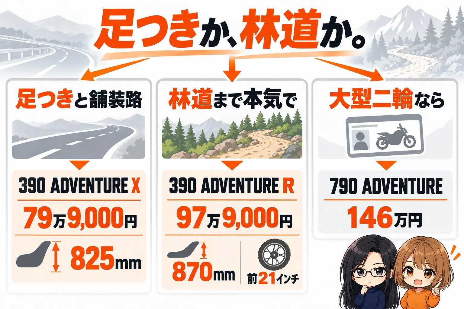KTM 390 ADVENTUREの選び方の図解。上に「足つきか、林道か」。足つきと舗装路→390 ADVENTURE X（79万9,000円・825mm）、林道まで本気で→390 ADVENTURE R（97万9,000円・870mm・前21インチ）、大型二輪なら→790 ADVENTURE（146万円）。端に小さなキャラクター