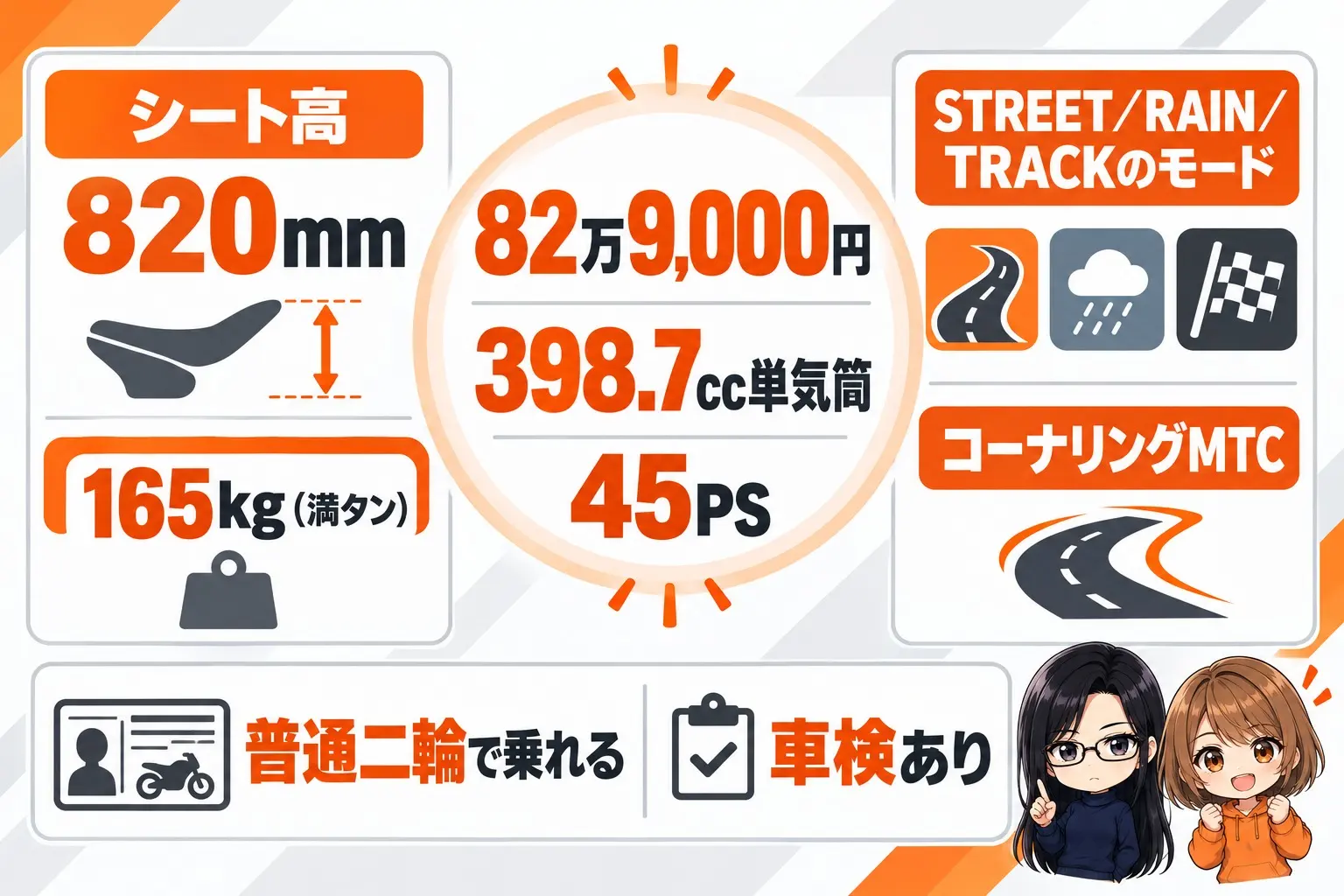 KTM 390 DUKEの特徴の図解。真ん中に「82万9,000円・398.7cc単気筒・45PS」。左に「シート高820mm・165kg（満タン）」、右に「STREET／RAIN／TRACKのモード・コーナリングMTC」。下に「普通二輪で乗れる・車検あり」。端に小さなキャラクター