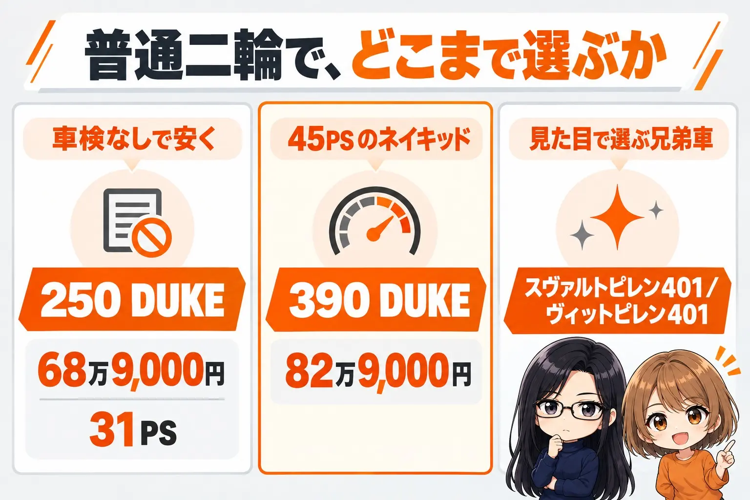 KTM 390 DUKEの選び方の図解。上に「普通二輪で、どこまで選ぶか」。車検なしで安く→250 DUKE（68万9,000円・31PS）、45PSのネイキッド→390 DUKE（82万9,000円）、見た目で選ぶ兄弟車→スヴァルトピレン401／ヴィットピレン401。端に小さなキャラクター
