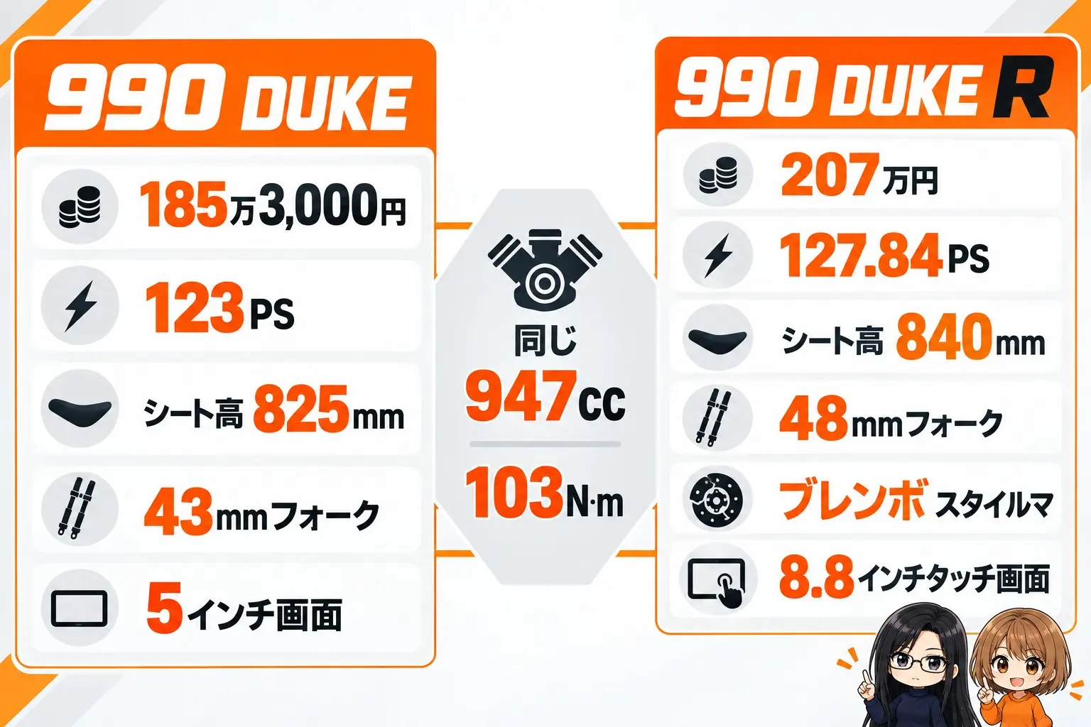 KTM 990 DUKEと990 DUKE Rの違いの図解。左に990 DUKE「185万3,000円・123PS・シート高825mm・43mmフォーク・5インチ画面」、右に990 DUKE R「207万円・127.84PS・シート高840mm・48mmフォーク・ブレンボ スタイルマ・8.8インチタッチ画面」。真ん中に「同じ947cc・103N·m」。端に小さなキャラクター