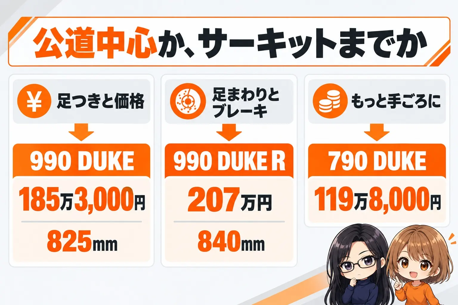 KTM 990 DUKEの選び方の図解。上に「公道中心か、サーキットまでか」。足つきと価格→990 DUKE（185万3,000円・825mm）、足まわりとブレーキ→990 DUKE R（207万円・840mm）、もっと手ごろに→790 DUKE（119万8,000円）。端に小さなキャラクター