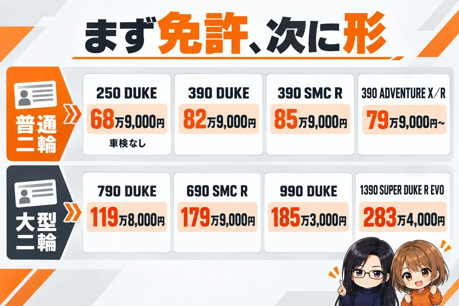KTMのバイクの選び方の図解。上に「まず免許、次に形」。普通二輪→250 DUKE(68万9,000円・車検なし)、390 DUKE(82万9,000円)、390 SMC R(85万9,000円)、390 ADVENTURE X/R(79万9,000円〜)。大型二輪→790 DUKE(119万8,000円)、690 SMC R(179万9,000円)、990 DUKE(185万3,000円)、1390 SUPER DUKE R EVO(283万4,000円)。端に小さなキャラクター