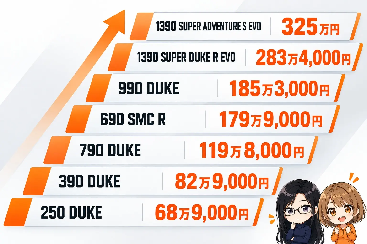 KTMのバイクの価格の階段の図解。下から250 DUKE(68万9,000円)、390 DUKE(82万9,000円)、790 DUKE(119万8,000円)、690 SMC R(179万9,000円)、990 DUKE(185万3,000円)、1390 SUPER DUKE R EVO(283万4,000円)、1390 SUPER ADVENTURE S EVO(325万円)。端に小さなキャラクター
