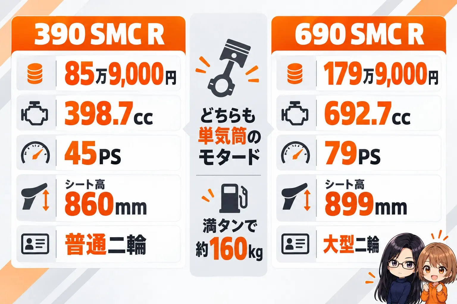 KTM 390 SMC Rと690 SMC Rの違いの図解。左に390 SMC R「85万9,000円・398.7cc・45PS・シート高860mm・普通二輪」、右に690 SMC R「179万9,000円・692.7cc・79PS・シート高899mm・大型二輪」。真ん中に「どちらも単気筒のモタード・満タンで約160kg」。端に小さなキャラクター