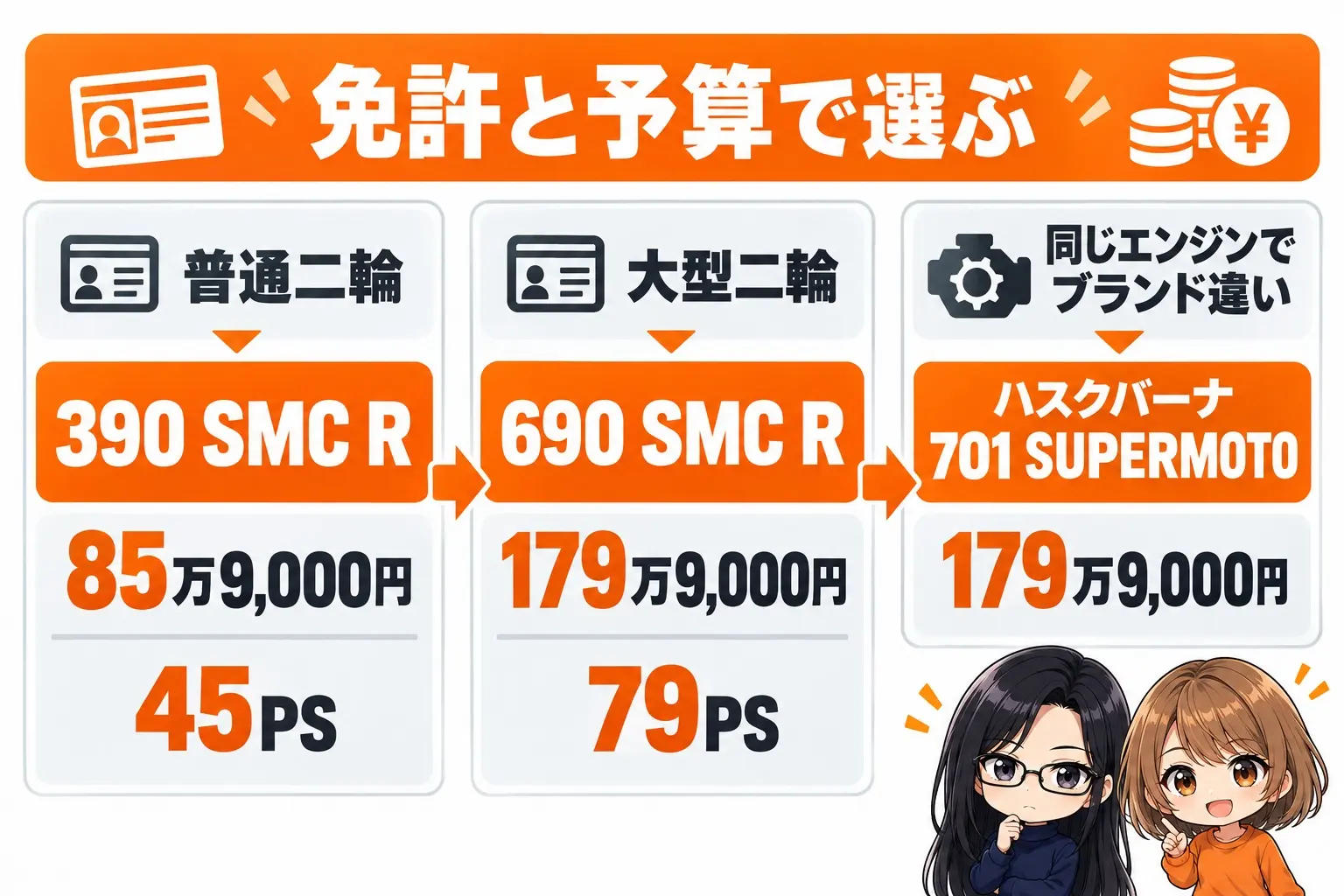 KTM SMC Rの選び方の図解。上に「免許と予算で選ぶ」。普通二輪→390 SMC R(85万9,000円・45PS)、大型二輪→690 SMC R(179万9,000円・79PS)、同じエンジンでブランド違い→ハスクバーナ 701 SUPERMOTO(179万9,000円)。端に小さなキャラクター