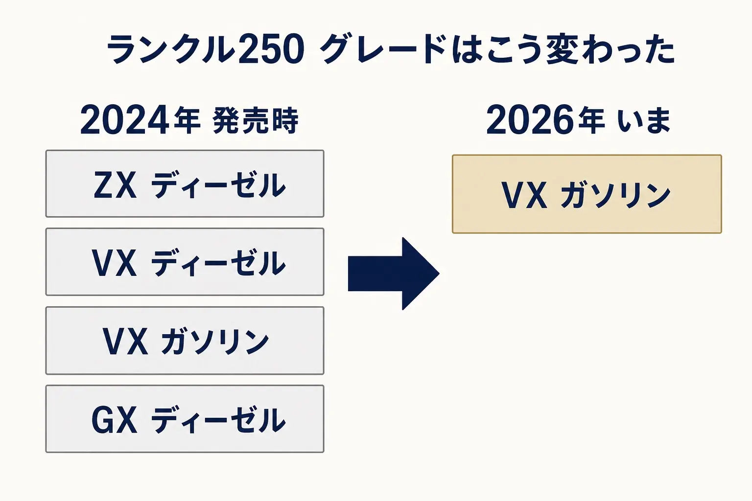 ランドクルーザー250のグレード構成の変化を示した図解。2024年4月の発売時はディーゼルZX(735万円)、ディーゼルVX(630万円)、ガソリンVX(545万円)、ディーゼルGX(520万円)の4グレード。2026年4月の一部改良後、現行カタログに載るのはガソリンVX(577万9,400円)の1グレードのみ。追加された装備はToyota Teammateアドバンスト ドライブ、緊急時操舵支援、レーンチェンジアシスト、フロントクロストラフィックアラート、ドライバーモニター、運転席8ウェイ電動シート