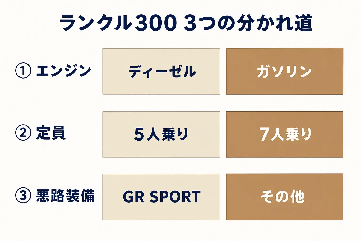 ランドクルーザー300のグレード選びを整理した図解。1つ目の分かれ道はエンジンで、3.3Lディーゼル(5人乗り・ZXとGR SPORT)と3.5Lガソリン(GX・AX・VX・ZX・GR SPORT)に分かれる。2つ目の分かれ道は定員で、7人乗りが選べるのはガソリンのAX・VX・ZX・GR SPORTのみ、ガソリンGXとディーゼルは5人乗り。3つ目の分かれ道は悪路装備で、前後電動デフロックとE-KDSSが標準になるのはGR SPORTだけ、ZXとVXはリアデフロックがメーカーオプション