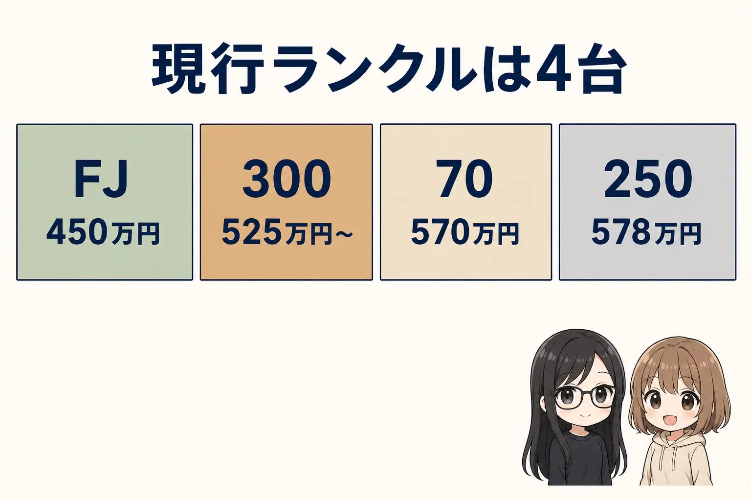 現行ランドクルーザー4種類の立ち位置を整理した図解。ランドクルーザー300はステーションワゴン系のフラッグシップで525万2,500円から813万6,700円、ランドクルーザー250は中核モデルで577万9,400円、ランドクルーザー70はヘビーデューティー系で570万円、ランドクルーザーFJはコンパクトなモデルで450万100円。右端に女性2人のイラストが並ぶ