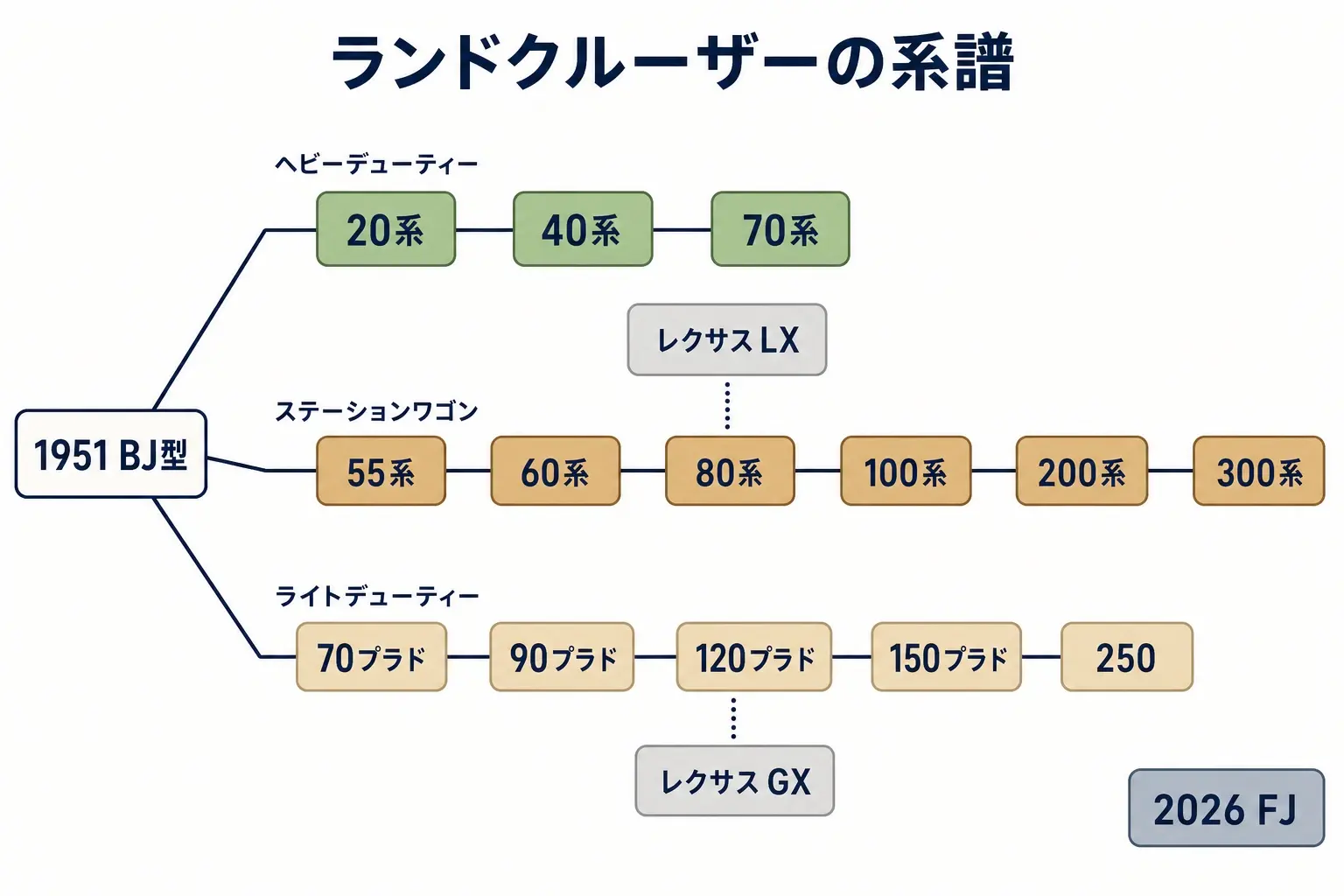 ランドクルーザーの系譜図。1951年のトヨタジープBJ型を起点に、1954年に車名がランドクルーザーへ。ヘビーデューティー系は20系（1955）→40系（1960）→70系（1984）で現在まで1本。1967年にFJ55からステーションワゴン系が分岐し、60系（1980）→80系（1989）→100系（1998）→200系（2007）→300系（2021）。1985年に70ライト／ワゴンからライトデューティー系が分岐し、1990年にプラドとして独立、70系プラド→90系プラド（1996）→120系プラド（2002）→150系プラド（2009）→250（2024・車名をランドクルーザーへ統一）。レクサスの枝は2本。ステーションワゴン系の隣に1996年のLX450、ライトデューティー系の隣に2002年のGX470が並び、それぞれLX470（1998）→LX570（2007）→LX600（2021）、GX460（2009）→GX550（2023）へ続く。2026年にFJが第4のシリーズとして加わる