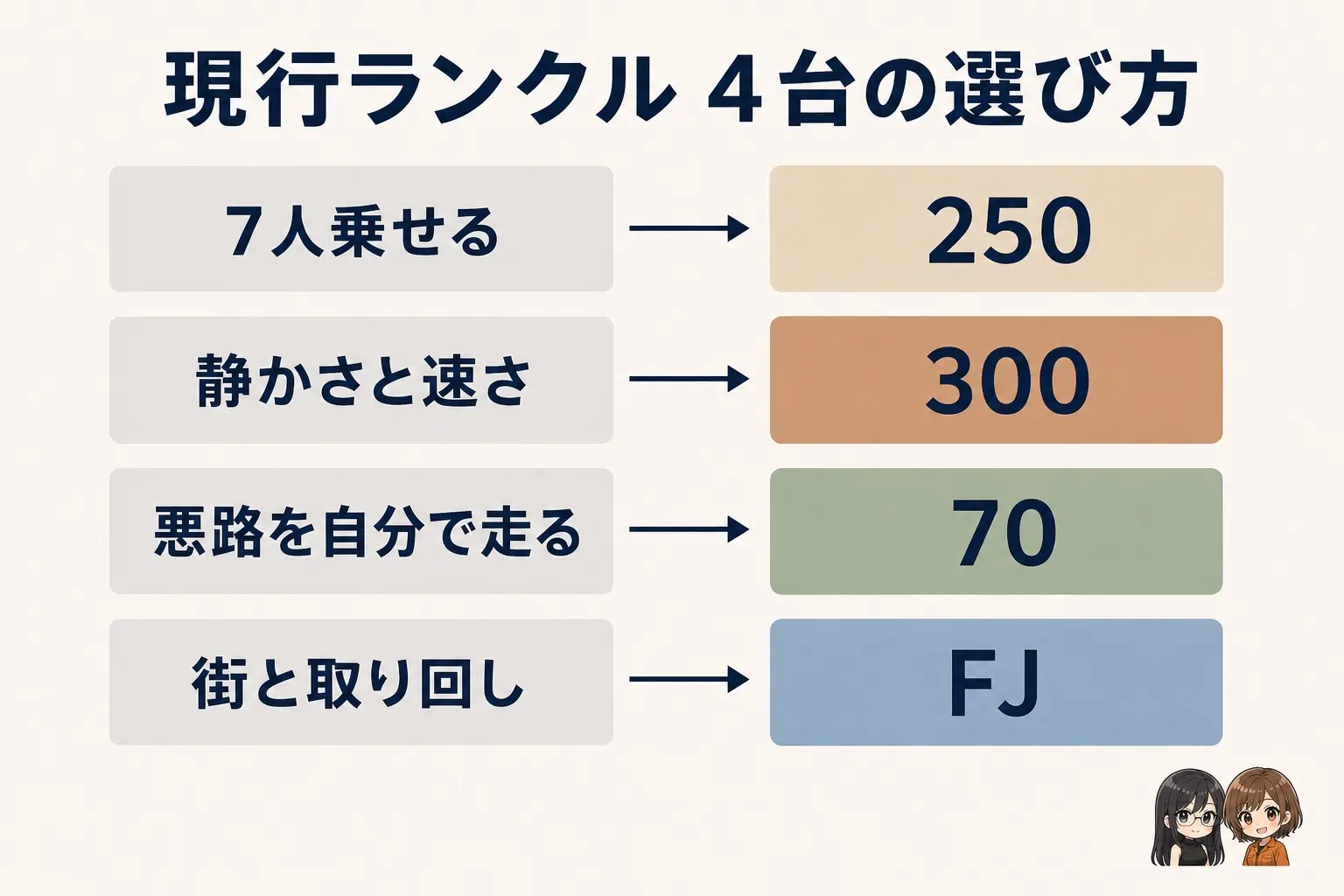 現行ランドクルーザー4台の選び方を整理した図解。3列シートが要るなら250か300のガソリン。悪路を自分で走るなら70(前後電動デフロック標準)か300のGR SPORT。街と週末で使い、取り回しを優先するならFJ(最小回転半径5.5m・車両重量1,960kg)。静かさと速さを求めるなら300。価格はFJが450万100円、300が525万2,500円から、70が570万円、250が577万9,400円。右端にレイとモモのちびキャラ